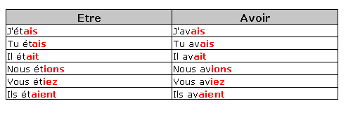 être avoir imparfait