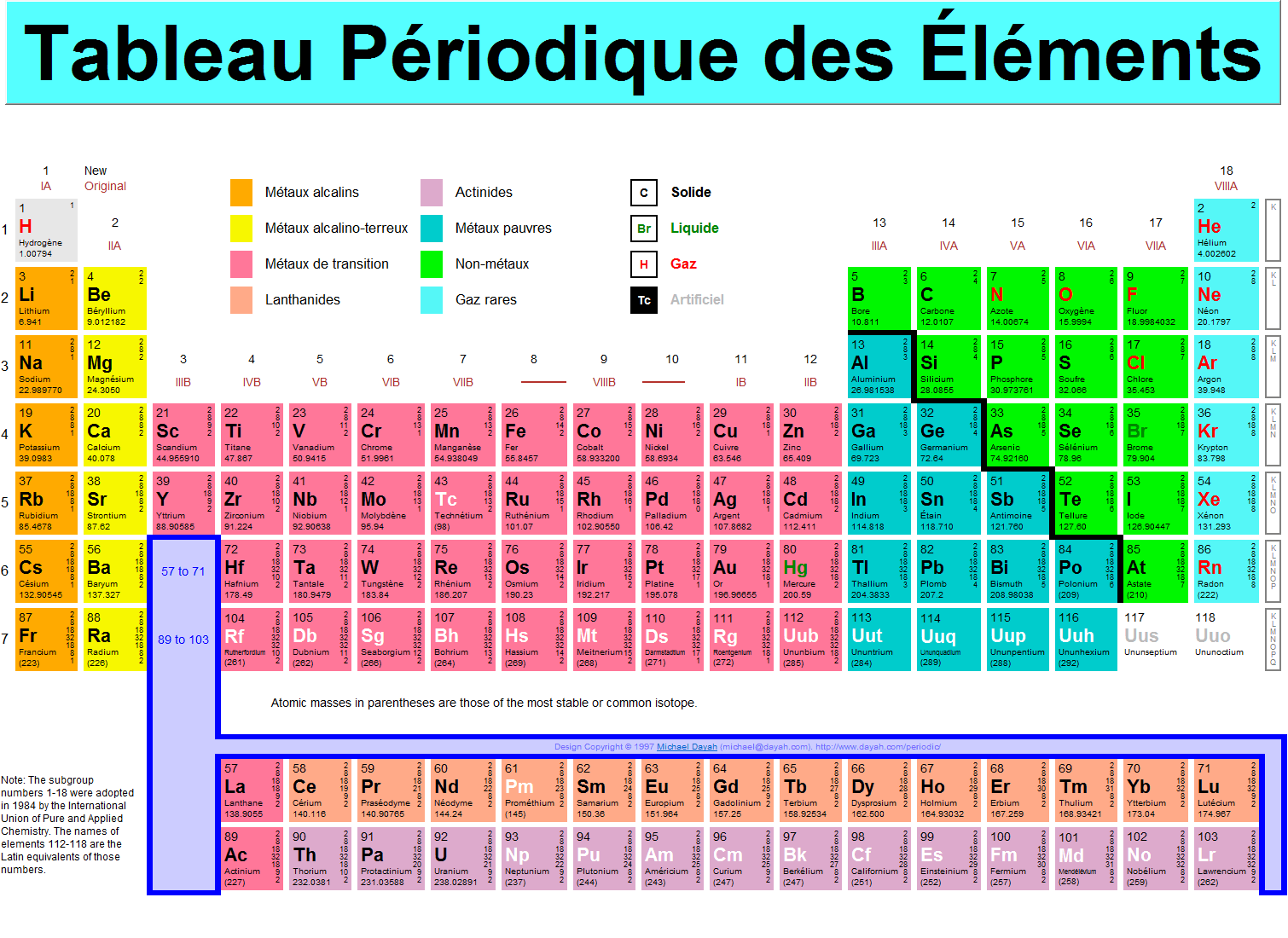 tableau périodique